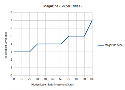 Magazine Interpolation Function Chart (Sniper Rifles).png